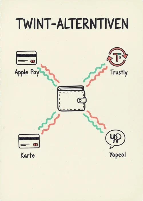 Twint-Alternativen im Überblick fürs Casino: Apple Pay, Trustly, Karte und Yapeal als Ersatzmethoden.