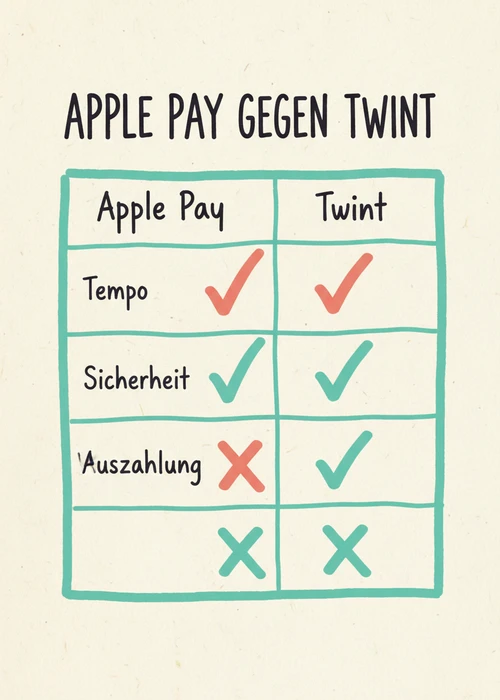 Apple Pay gegen Twint im Casino-Vergleich nach Tempo, Sicherheit, Verbreitung und Auszahlung für Schweizer Spieler.
